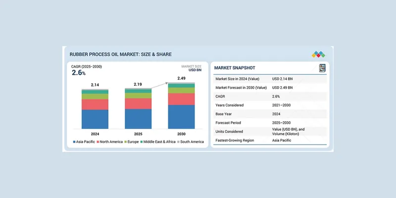Global Rubber Process Oil Market to Reach $2.49 Billion by 2030